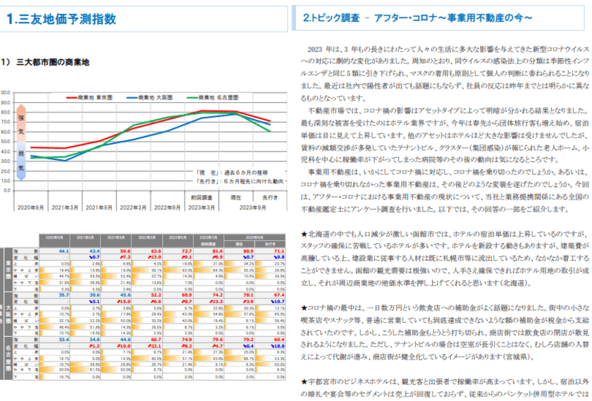 三友地価予測指数(2023年9月調査)を発表　
アフター・コロナ～事業用不動産の今～についてアンケートを実施