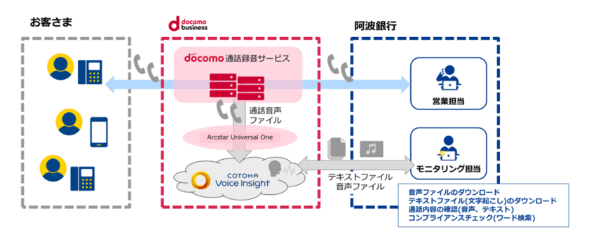 【NTT Com】「COTOHA Voice Insight ビジネス通話プラン」が
阿波銀行における金融商品の電話約定業務に採用