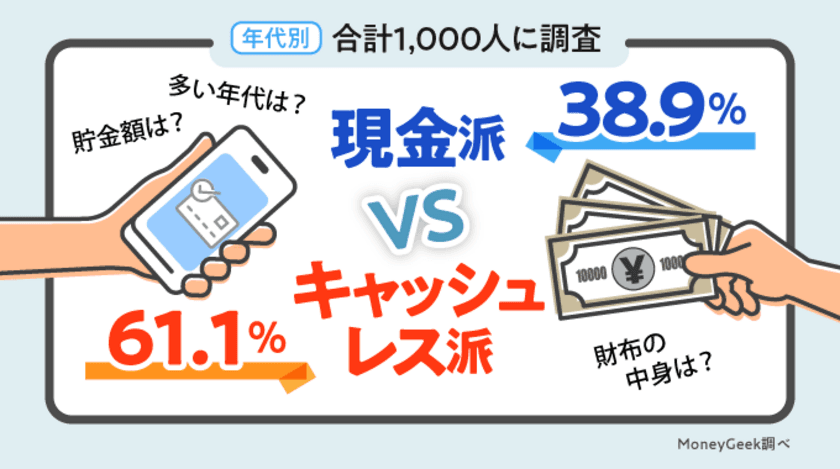 「現金派かキャッシュレス派か」を1,000人対象に
実施したアンケート調査の結果を公開！
～現金派38.9％に対しキャッシュレス派は61.1％～