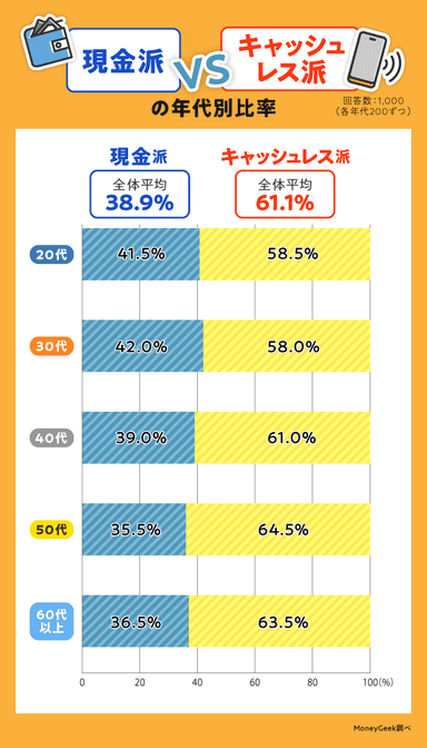 現金派vsキャッシュレス派の年代別比率