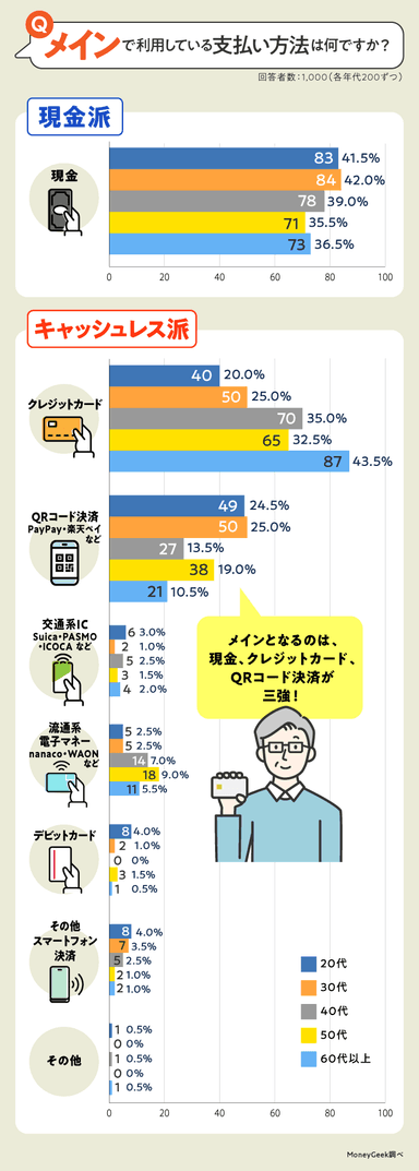 メインで利用している支払い方法は何ですか？