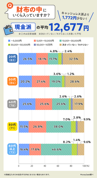 財布の中にいくら入っていますか？