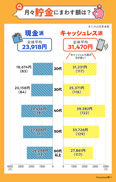 月々貯金にまわす額は？