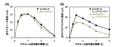 図．アルコール投与後の血中エタノール濃度[A]及びアセトアルデヒド濃度[B]の推移