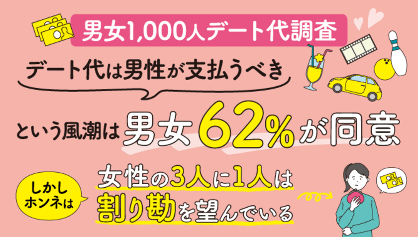 デート代の支払い配分や本音を男女1,000人に調査を実施　
「MoneyGeek」にて調査結果を発表