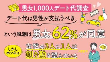 デート代は男性が支払うべきという風潮は男女62％が同意