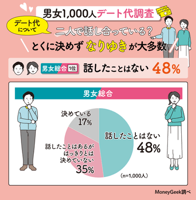 デート代について二人で話し合っている？