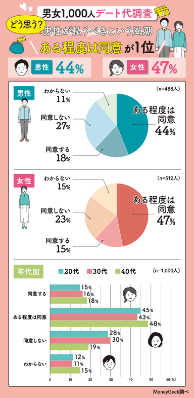 どう思う？男性が払うべきという風潮