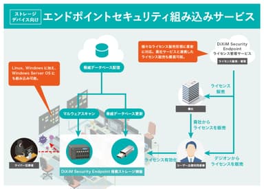 エンドポイントセキュリティ組み込みサービス「DiXiM Security Endpoint」