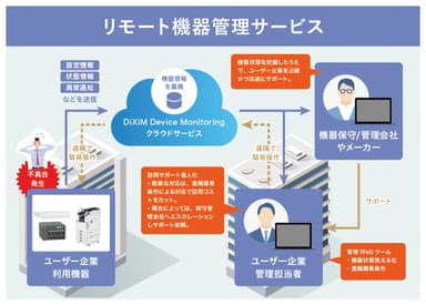 リモート機器管理サービス「DiXiM Device Monitoring」