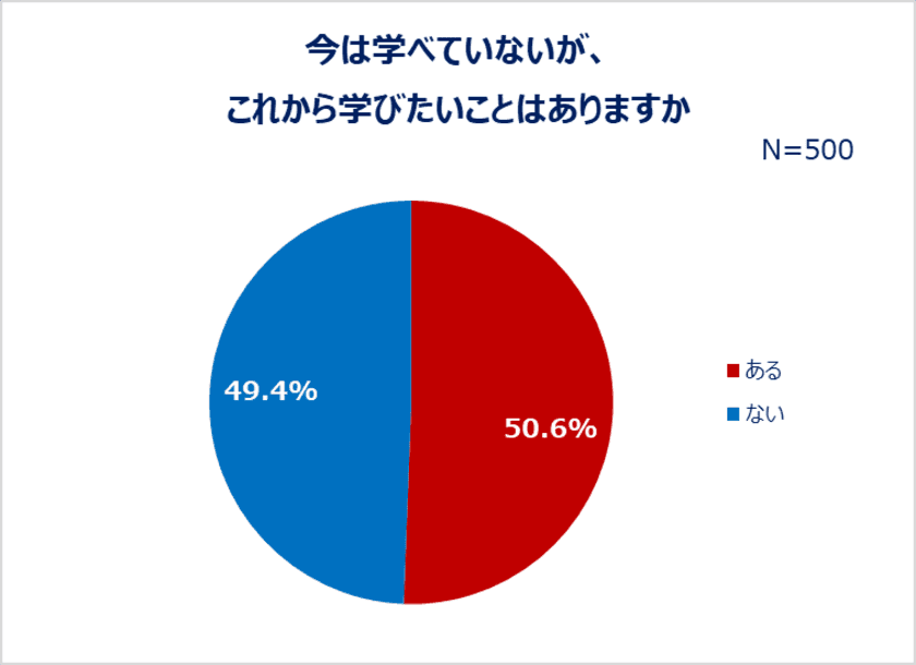 20～30代女性、2人に1人は今「学びたいことがある」
学びたいこと「税・投資・お金関連」「食・料理関連」「語学」…
学びたい理由「スキルアップ」「プライベートを充実させる」
3人に1人「学びをあきらめた経験」あり。将来に不安がある女性多数。
社会貢献に関心がある人は約6割！学べていない理由「方法が分からない」
