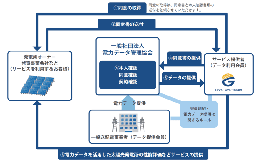 東大発スタートアップのヒラソル・エナジー　
2023年10月2日より提供開始される電力データを活用し
太陽光発電所運営のDX化を加速