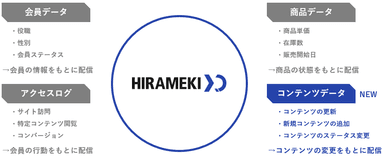 HIRAMEKI XDが集約するデータ