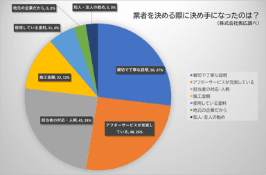 業者選定の決め手グラフ