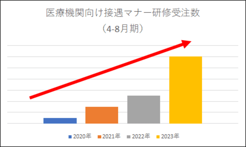 「選ばれる病院づくり」の実現をサポート　
医療機関向け接遇マナー研修にeラーニング無料視聴特典を
期間限定で提供