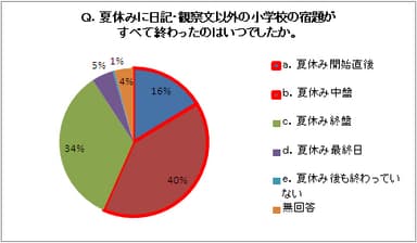 アンケート結果3