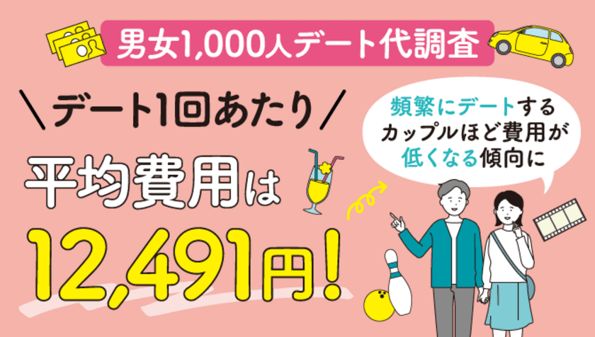 デート代の平均は1回あたり12,491円！
交際期間が浅く頻繁にデートを重ねるほど低額な傾向