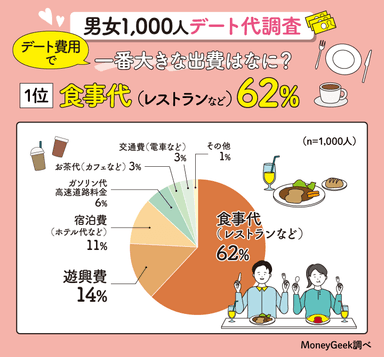 デート費用で一番大きな出費はなに？