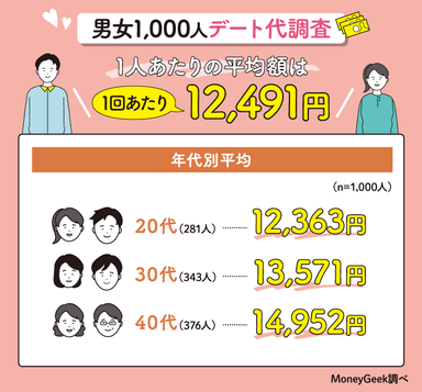 1人あたりの平均額は1回あたり12&#44;491円