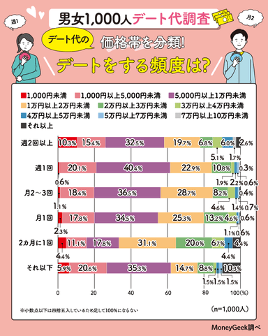 デート代の価格帯を分類！デートをする頻度は？