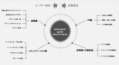 コミュニケーション力診断評価軸