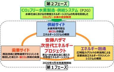 図1：本プロジェクトのコンセプト