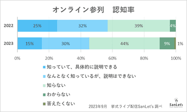 オンライン参列　認知率