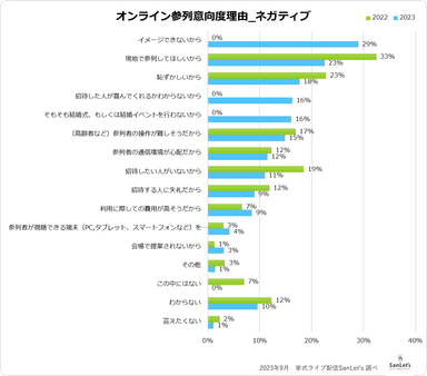 オンライン参列実施意向度理由_ネガティブ