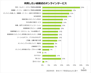 利用したい結婚式のオンラインサービス