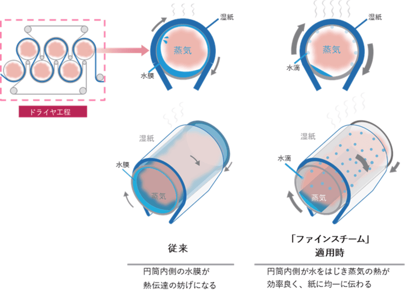 “Kurita Dropwise Technology(R)”を活用した
「ファインスチーム(TM)」が
紙パルプ技術協会の「佐々木賞」を受賞