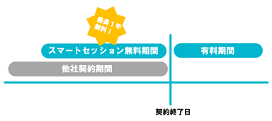 「スマートセッション」特典