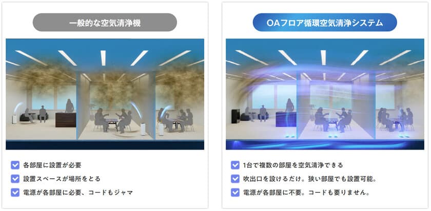 1台で複数の部屋を空気清浄できる新しい空気清浄システム
「OAフロア循環空気清浄システム」を10月より販売開始