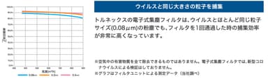 粉塵除去性能評価試験