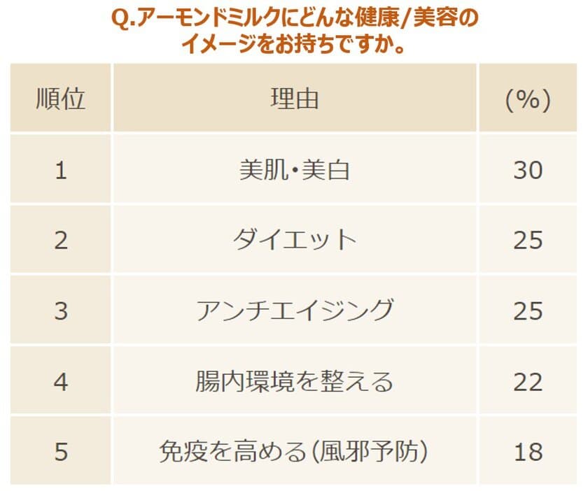 風邪や感染症、健康に気をつけたい秋冬シーズン到来　
風邪予防にはアーモンドミルク＋○○で
「ビタミンACE」がおすすめ　
～専門家が推奨する秋冬のトラブル対策メニューを公開～