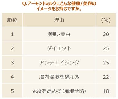 Q.アーモンドミルクにどんな健康・美容のイメージイメージをお持ちですか。