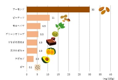 ビタミンE(α-トコフェロール)含有量の比較