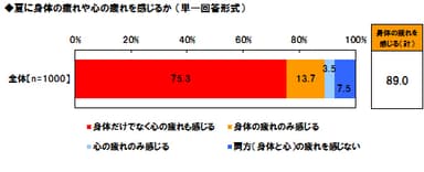 夏は身体の疲れを感じるビジネスパーソンの9割、「心身ともにお疲れ」4人に3人