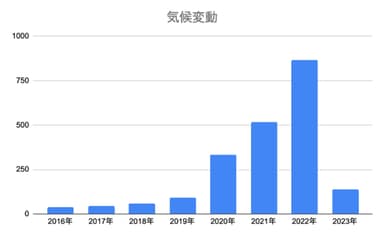 【資料1：「気候変動」記載企業件数推移※1】