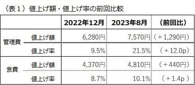 (表1)値上げ額・値上げ率の前回比較