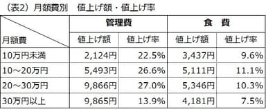 (表2)月額費別　値上げ額・値上げ率