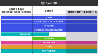 BCM/BCP構築サービス