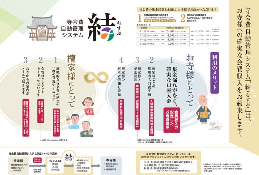 寺会費のクレジット決済システム「結(むすぶ)」から
「お布施不受」を導入した新サービスの提案　
だれもがお寺を利用しやすい「サブスク会費」制