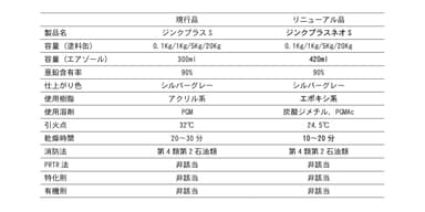 ジンクプラスネオS変更内容