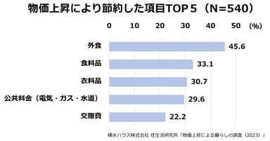 物価上昇により半数近い人が「外食」を節約