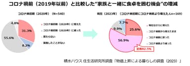 「家族と一緒に食卓を囲む機会」アフターコロナも定着