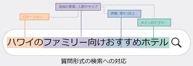 質問形式の検索への対応