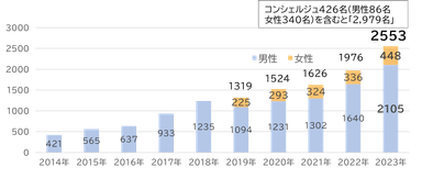 代務員数の年別推移（2023年は8月28日時点）