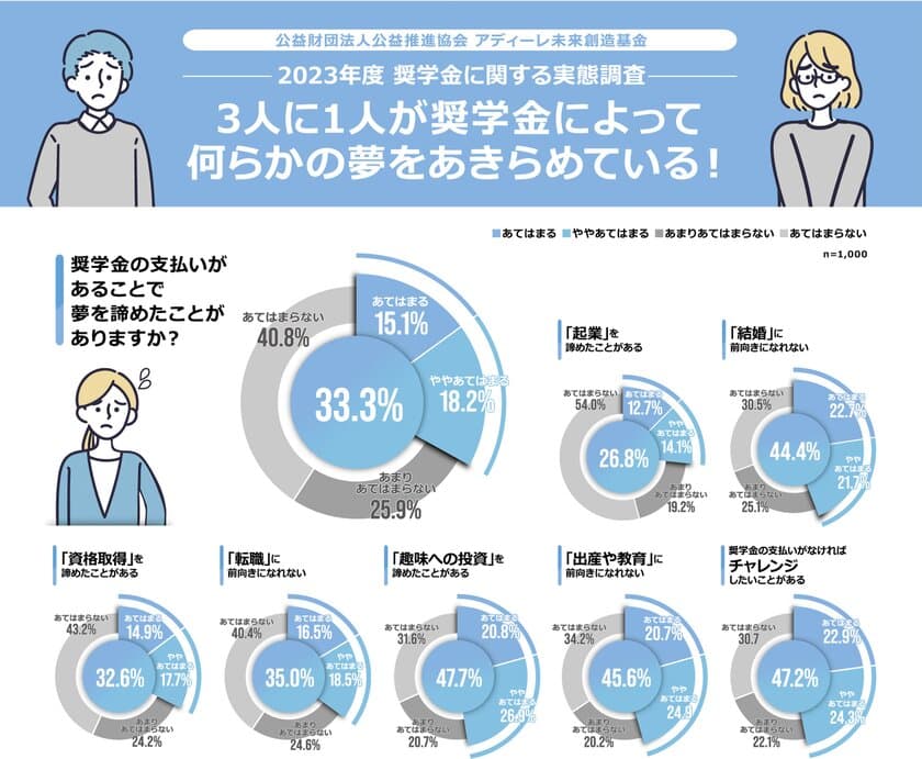 ～全国の20-30代男女を対象に「奨学金」に関する
WEBアンケート調査を実施～　
奨学金返済者の3人に1人が夢をあきらめていた！？
就学支援となる奨学金が若者にとって
夢へのハードルとなっている事実が判明！