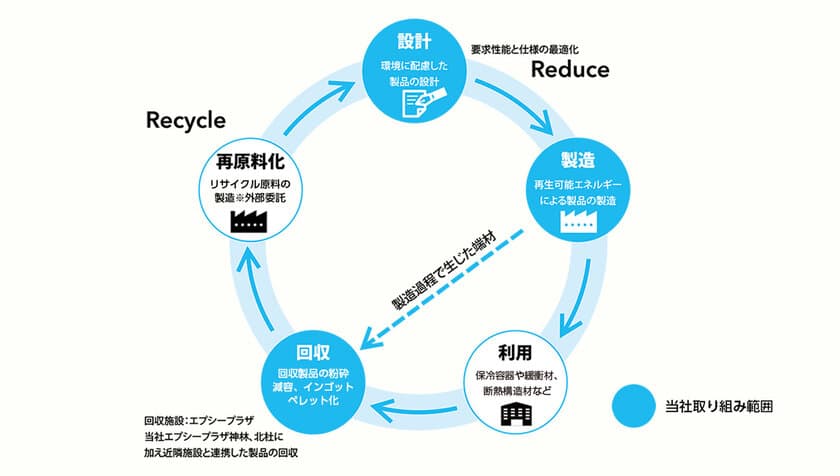 不純物の少ない再生PSペレット化を実現　
また再活用の為のリサイクルシステムを構築いたしました。