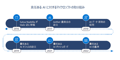 責任あるAIに対するマイクロソフトの取り組み